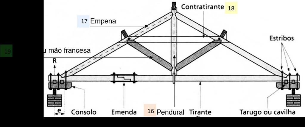 16- Pendural 17- Empena 20 18- Contratirante 19- Escora ou