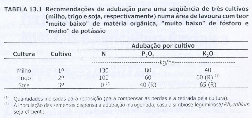 FORMULAÇÃO DE FERTILIZANTES 2º) Recomendação de fertilizantes de acordo com a cultura,