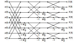 FFT com Decimação na Frequência Diagrama completo do