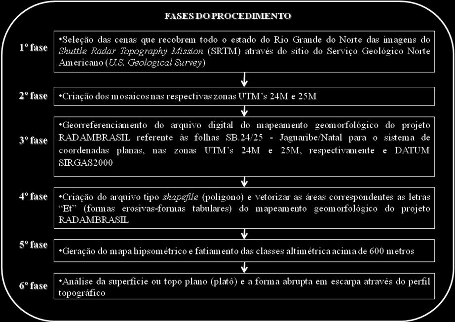 A figura 1 hierarquiza as fases do procedimento adotado na elaboração desse estudo. Figura 1 Fluxograma das fases do procedimento metodológico da pesquisa. Fonte: Elaboração Própria, 2016.