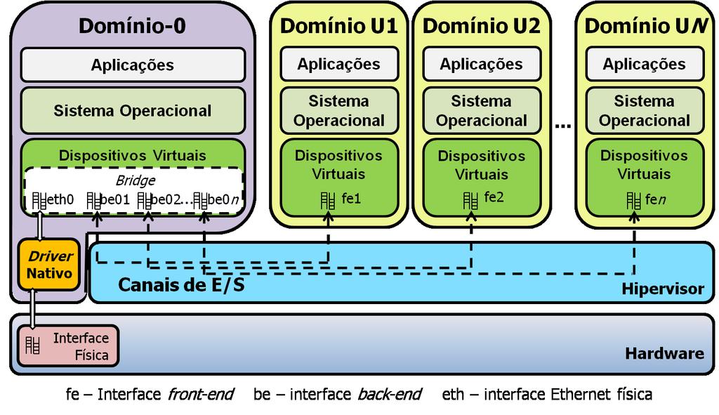 II.1 A Virtualização do Processador Figura II.