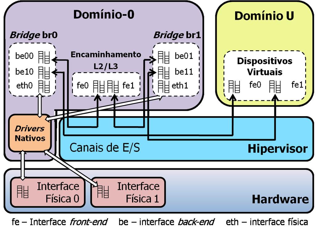 II.4 A Virtualização e Migração de Redes (a) Modo comutado (Bridge). (b) Modo roteado (Router). Figura II.2: Virtualização do recurso de rede no Xen. Adaptado de [1].