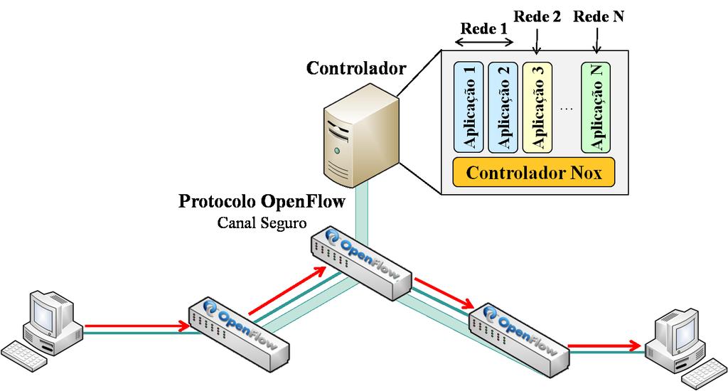 III.1 Protocolo OpenFlow III.1 Protocolo OpenFlow A comunicação entre os elementos de rede e o controlador é definida pelo protocolo OpenFlow.