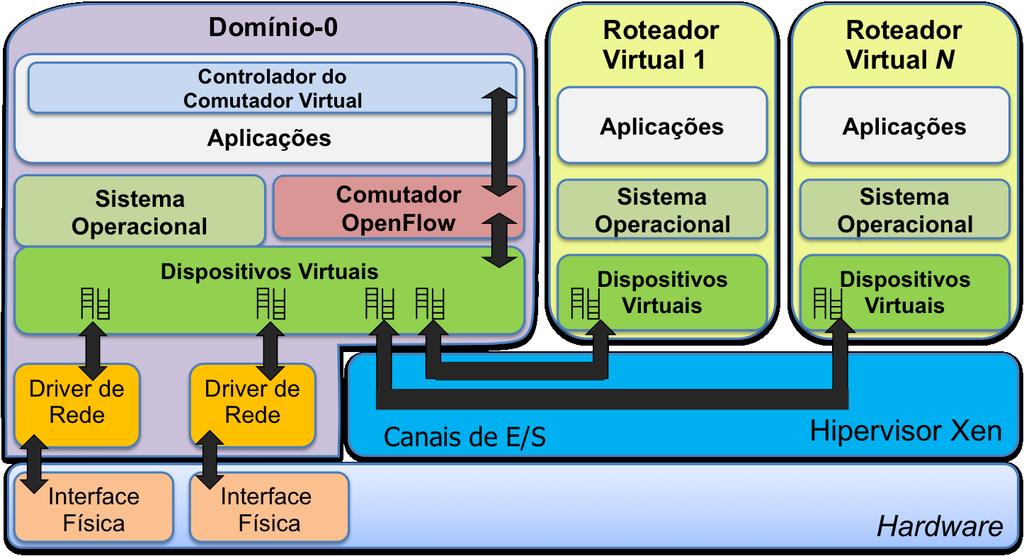 Figura IV.1: Arquitetura de um elemento de rede do sistema XenFlow.