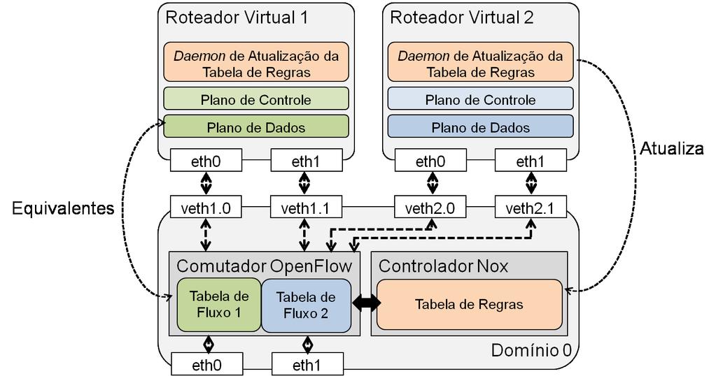 IV.2 Migração de Topologias Virtuais no XenFlow Figura IV.