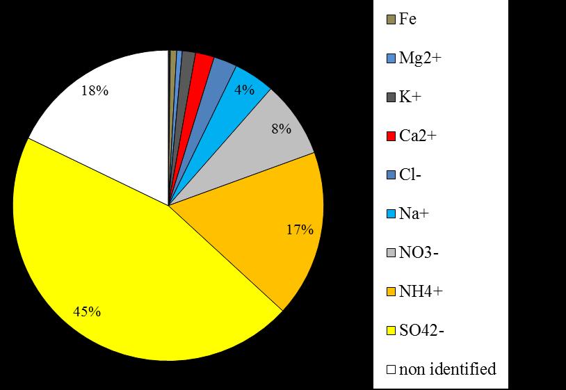 Contribution to PM2.5 (%) Concentration (ng/m 3 ) 70 Concentration % PM2.