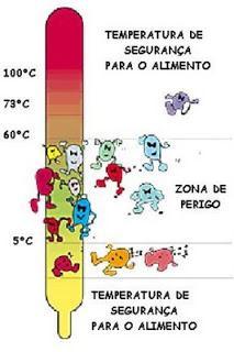 Ação das baixas temperaturas Todos os micro-organismos têm temperaturas ótimas para o seu crescimento logo, o