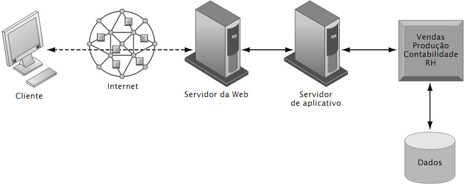 Hardware Redes de computadores e computação cliente/servidor Arquitetura cliente/servidor multicamadas (N-camadas) Presente nas grandes empresas O trabalho de toda a rede é