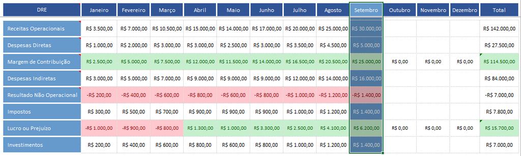 000 Despesas Indiretas R$16.000 Resultado Não Operacional R$-1.400 Impostos R$1.400 Lucro ou Prejuízo R$6.