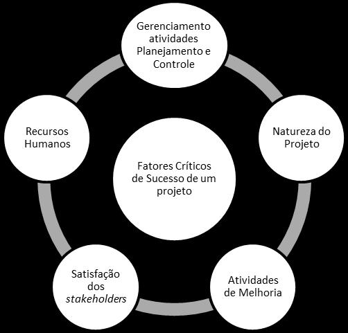 Fonte: Adaptado de Morioka e Carvalho (2012) Os fatores críticos de sucesso de um projeto propostos por Morioka e Carvalho (2012) são: - Gerenciamento das atividades de planejamento e controle: