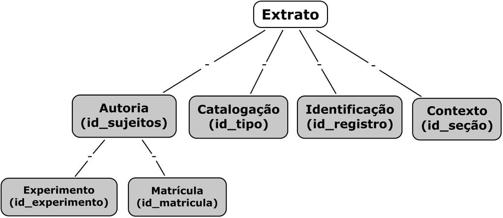 Novas Tecnologias na Educação CINTED-UFRGS O outro elemento a que os registros estão associados, conforme demonstrado na figura 3, é a identificação de sujeitos.