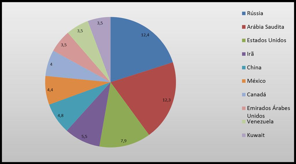 Dez maiores produtores de