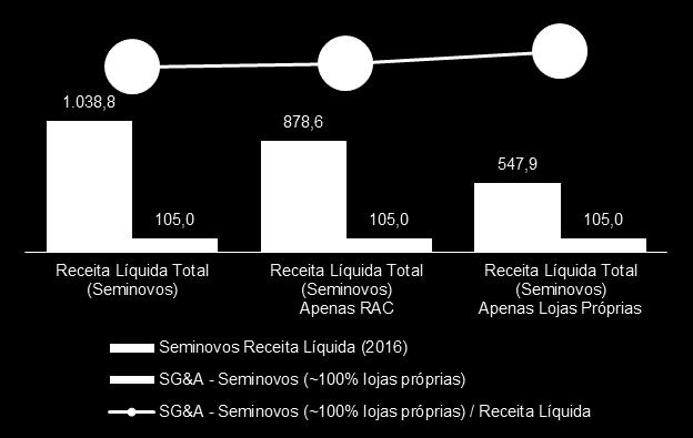 vendido (R$ 000) Preço Médio de Aquisição / carro vendido (R$ 000) SG&A Seminovos / Carro (% Preço de Aquisição) 18,5% 48 (média) 27 (média) 184 (efeito maturação) Premissa da