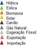 [TWh] 12,00 9,00 6,00 3,00 0,00-3,00 Renovável Fóssil Trocas Figura 3: Balanço da produção de eletricidade e de trocas internacionais de Portugal Continental.