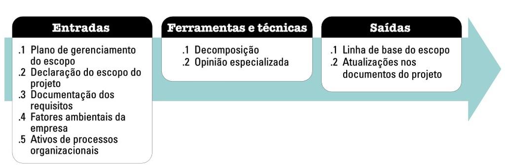 Relação com outros documentos Segundo o PMI: O propósito de uma EAP como ferramenta de gerenciamento de projeto, é organizar o escopo do projeto.