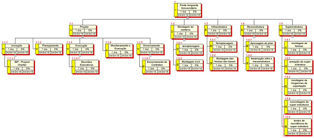 Contas de Controle da EAP Conforme já citado anteriormente, cada elemento em uma Estrutura Analítica do Projeto um número correspondente ao seu nível hierárquico chamado Conta de Controle.