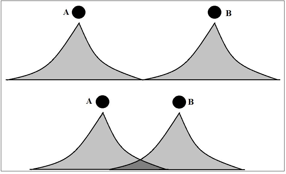 25 Figura 2.2: As distribuições de cargas dos elétrons de dois átomos se superpõem quando os átomos se aproximam.