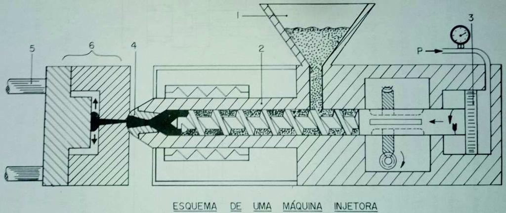 10 Figura 3 Principais partes da injetora horizontal Fonte: Guedes e Filkauskas (1986). Na figura 6 podemos as seguintes partes: 1. Reservatório de matéria prima (funil) 2.