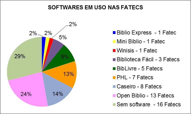 Gráfico 1 Resultado de Pesquisa No gráfico acima é possível detectar que das 55 Fatecs, somente 29% das Unidades não possuem nenhum tipo de software de gerenciamento de