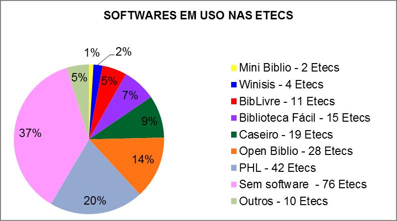 Em contrapartida, há 39 Fatecs que já utilizam softwares como ferramenta de gerenciamento de acervo, subdivididas graficamente da seguinte forma: 2% utilizam Biblio Express;