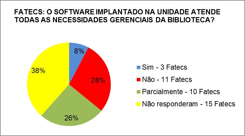 O gráfico acima mostra uma releitura dos softwares utilizados nas Etecs, onde é possível detectar que 37% das Etecs não possuem nenhum software de gerenciamento de acervo, porém é importante