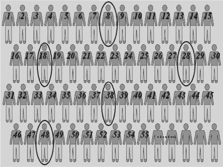 Exemplo 1: se a população tem tamanho N = 84 e deve-se selecionar uma amostra de tamanho n = 6, então, tendo-se em mão uma relação com os 84 indivíduos da população: a) divide-se população em 6