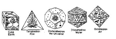 Mysterium Cosmographicum Relações 3D que seguem proporções 5 sólidos regulares: Tetraedro (pirâmide), Cubo; Octaedro (oito