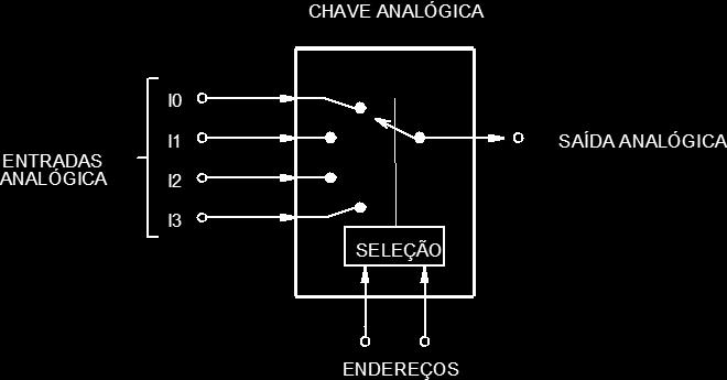 1.5. Portas Analógicas e Circuitos CMOS A família de circuitos integrados CMOS se utiliza de um tipo diferente de transistor em relação à família TTL (NPN e PNP).
