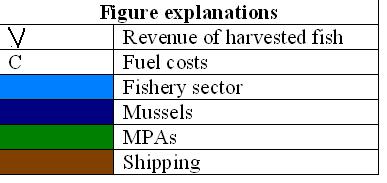 O modelo FISHRENT Amanhã FISHRENT: Modelo bioeconómico Maximização de receitas menos custos de