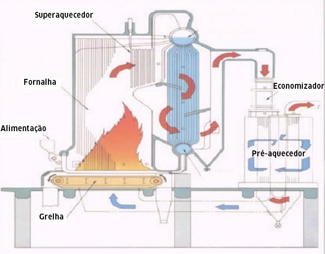 Figura 5 Esquema do processo de geração de vapor, a ocorrer na caldeira Uma das componentes principais deste equipamento é a grelha, que dispõe de um mecanismo que permite ir movendo a massa de