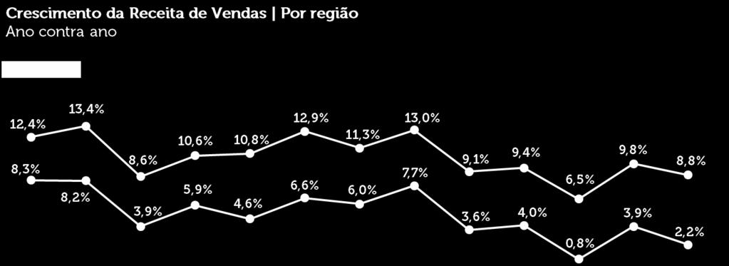 REGIÕES Todas as regiões apresentaram, na análise do índice deflacionado, crescimento mais fraco em