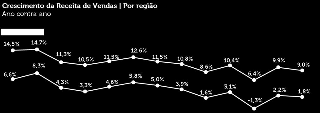 mensalmente a evolução do varejo