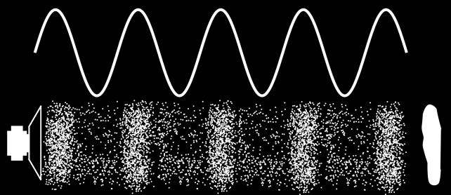 a = A amplitude (m, cm, etc) de uma onda é a medida da magnitude de um distúrbio em um meio durante um ciclo de onda, ou seja são os picos da onda. É usualmente representada pela letra a.