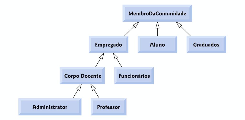 Hierarquia de herança Membros