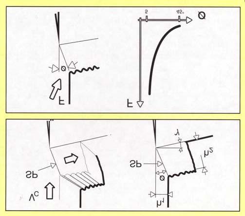 Mecanismo de Formação de Apara Contínua Regular Ernest & Merchant 2φ + β α = π/2