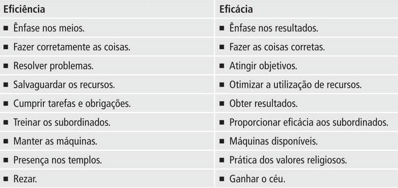 Eficiência no uso dos recursos e eficácia nos seus resultados