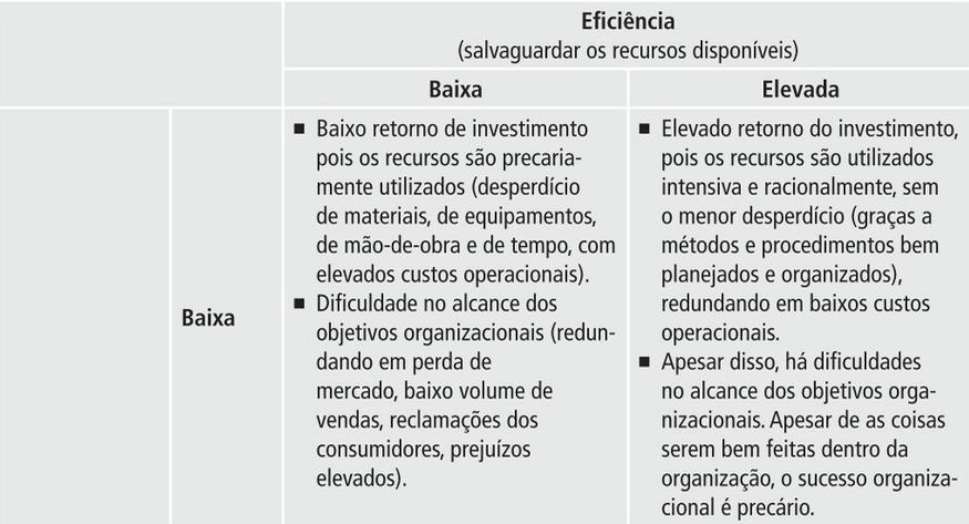 As possíveis relações entre eficácia e