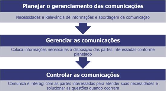 Administração de registros como atas, memorandos, cartas, boletins, relatórios, especificações, documentos de aquisição, etc.