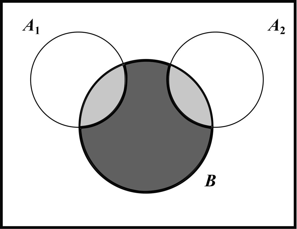 3 CAPÍTULO 3. PROBABILIDADE CONDICIONAL E INDEPENDÊNCIA DE EVENTOS Figura 3. P(A 1 A B) P(A 1 B) + P(A B).