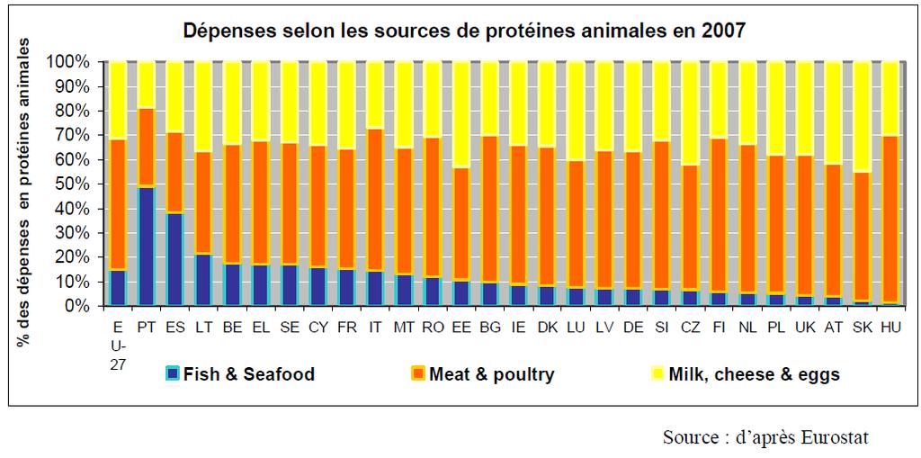 Despesa por fontes de proteína animal (2007) Peixe