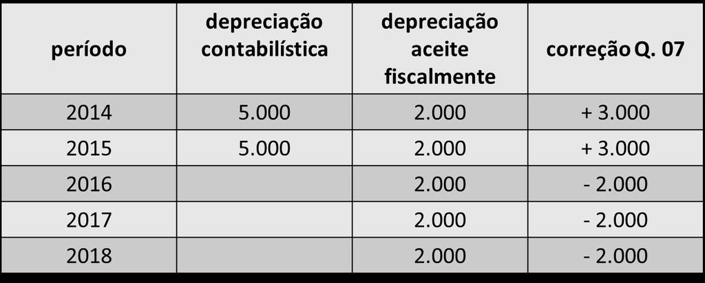 Exemplo: A sociedade Amortizações Aceleradas, Lda adquiriu em 2014, um determinado bem que se encontra registado na sua contabilidade como ativo fixo tangível, pelo valor de 10.000.