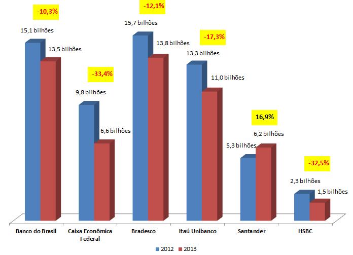 GRÁFICO 2 Receita com Títulos e Valores Mobiliários dos seis maiores bancos Brasil 1º semestre de 2012 e 1º semestre de 2013 As maiores quedas relativas ocorreram na Caixa e no HSBC (-33,4% e -32,5%,