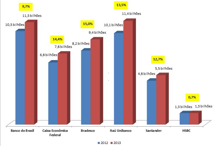 A estratégia adotada pelos bancos privados visou a busca de ganhos de eficiência operacional, mediante crescimento das receitas com a prestação de serviços e tarifas bancárias e redução de despesas,