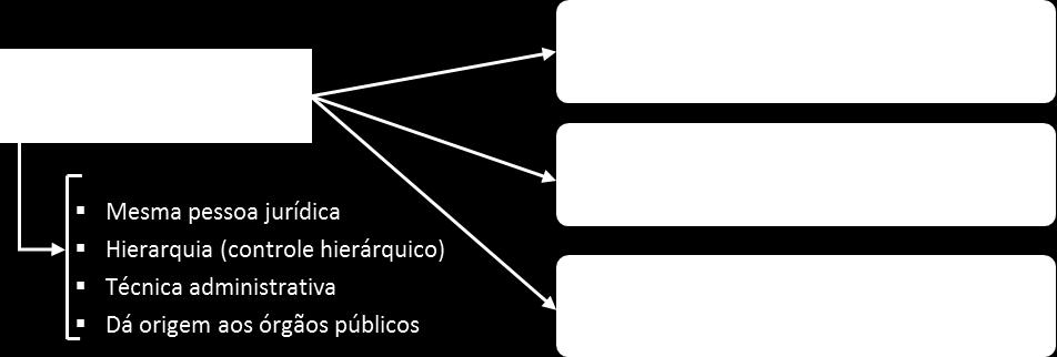 exemplo, uma situação em que uma secretaria municipal de obras resolva diminuir o número de subsecretarias regionais com o objetivo de cortar gastos, distribuindo as subáreas das unidades extintas