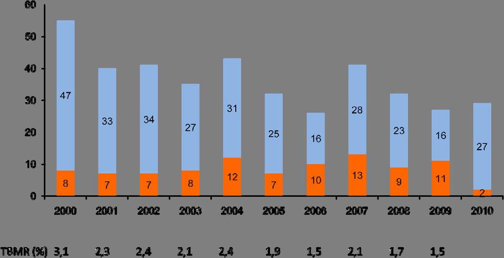 Figura 9. Número de casos incidentes de TBMR por ano, de 2000-10 compreendendo a multirresistência limitada às drogas de 1ª linha (barras azuis) e a XDR (barras encarnadas).
