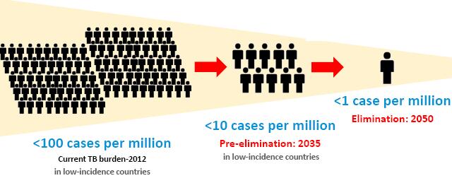 PAÍSES com BAIXA INCIDÊNCIA de TB < 100 casos por milhão de hab.