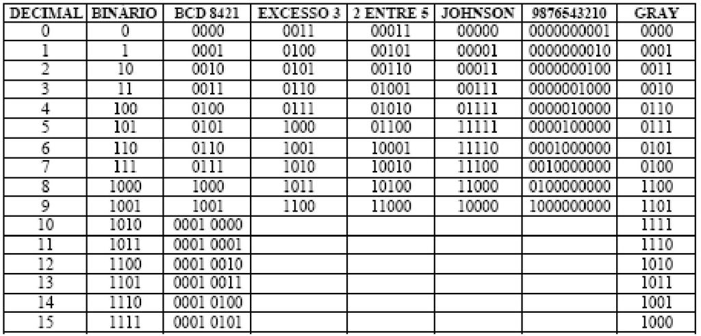 2 Codificador Decimal/Binário A entrada do código decimal é feita através de um conjunto de chaves numeradas de 0 a 9 e a saída por 4 fios, para