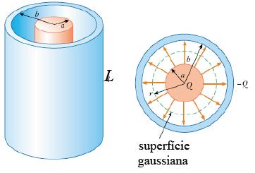Vamos determinar a capacitância de um capacitor cilíndrico. O cilindro externo possui raio b e o cilindro interno possui raio a. Ambos possuem um comprimento L.