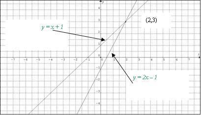 Dada a função y = x + 1 e y = 2x 1, x + 1 = 2x 1 x 2x = 1 1 x = 2 x = 2