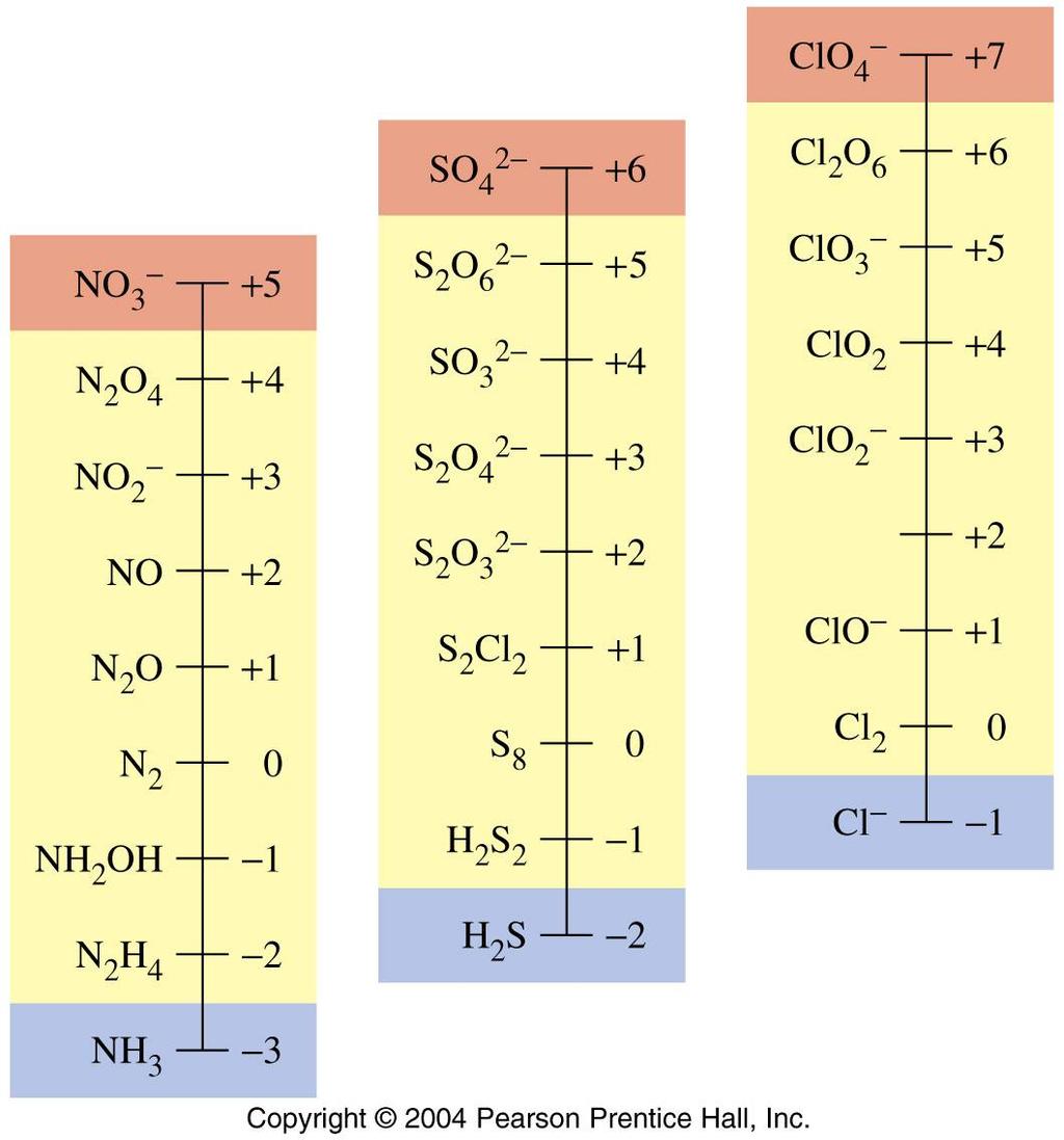 Regras O número de oxidação máximo de um não- metal é igual ao número do seu grupo -10 Grupo 15 Grupo 16